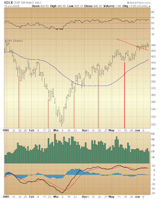 $OEX