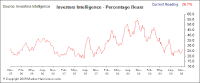 Investors Intelligence