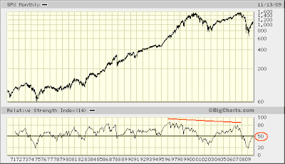 SPX monthly