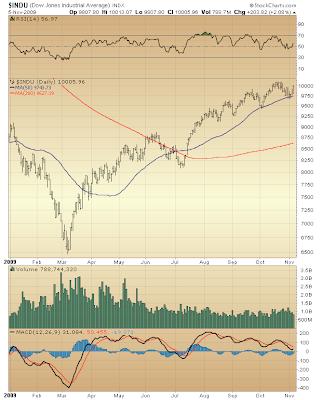 $INDU