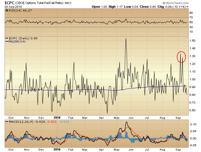 Cpc stock options