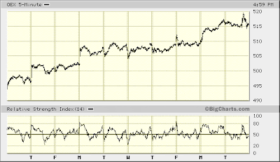 OEX 5-min