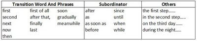 English Shared: Chronological Order in Writing