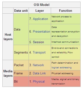 osi layer quiz question essay example osi layer quiz question essay example