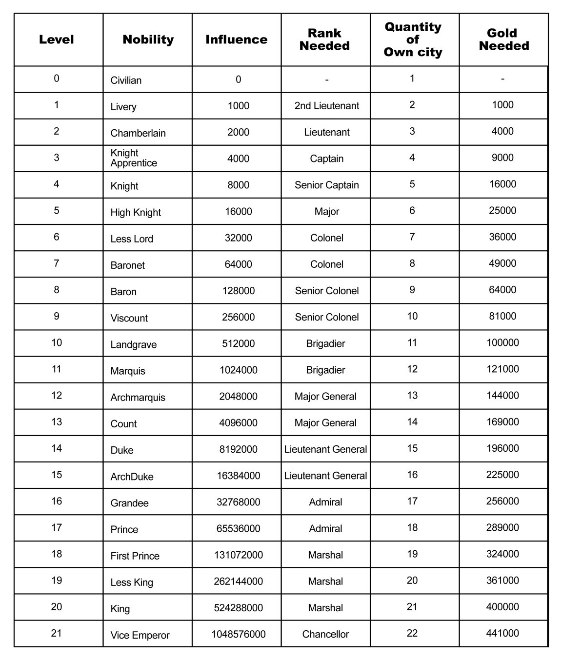 Kingory Tips For Newbie Noble and Military Rank