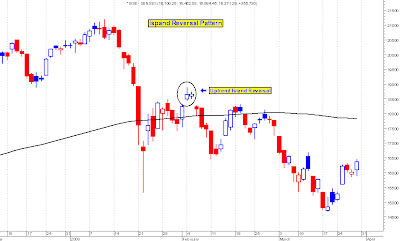 Island Reversal