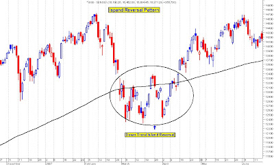 Island Reversal