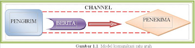 Model komunikasi satu arah
