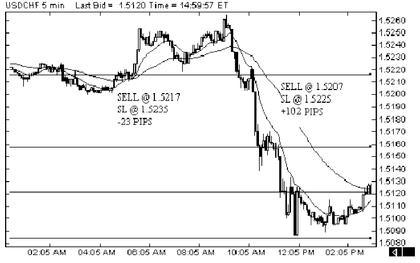 Forex intraday pivots trading system