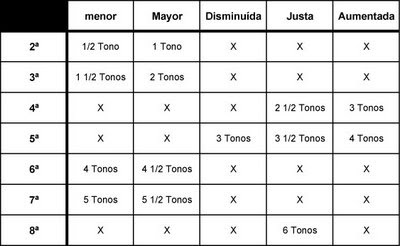 Clases de Guitarra: Intervalos