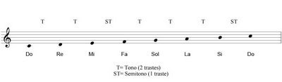Clases de Guitarra: Intervalos