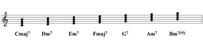 Clases de Guitarra: Armonización con Séptimas