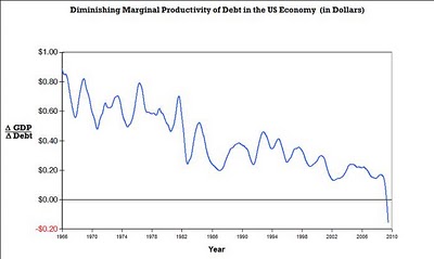 [DiminishingReturnsonDebt12102009.jpg]