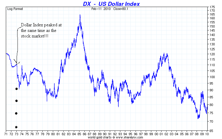 [USD+Index+1971-2009+log+scale+-+chartsrus.png]