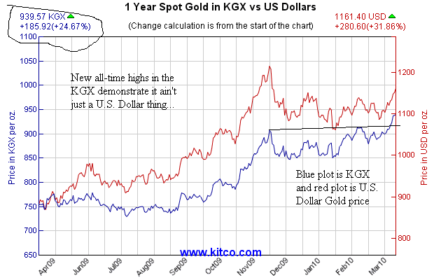 Kitco Gold Spot Price Chart