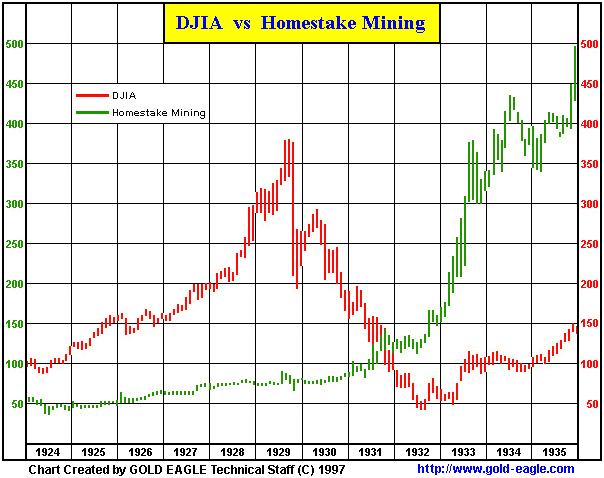 [DJIA+versus+Homestake+mining+during+depression.gif]