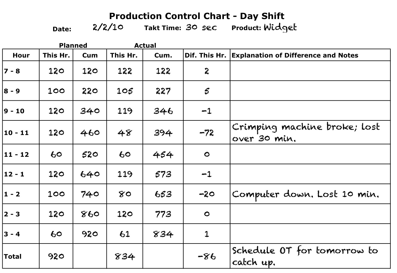 production chart template