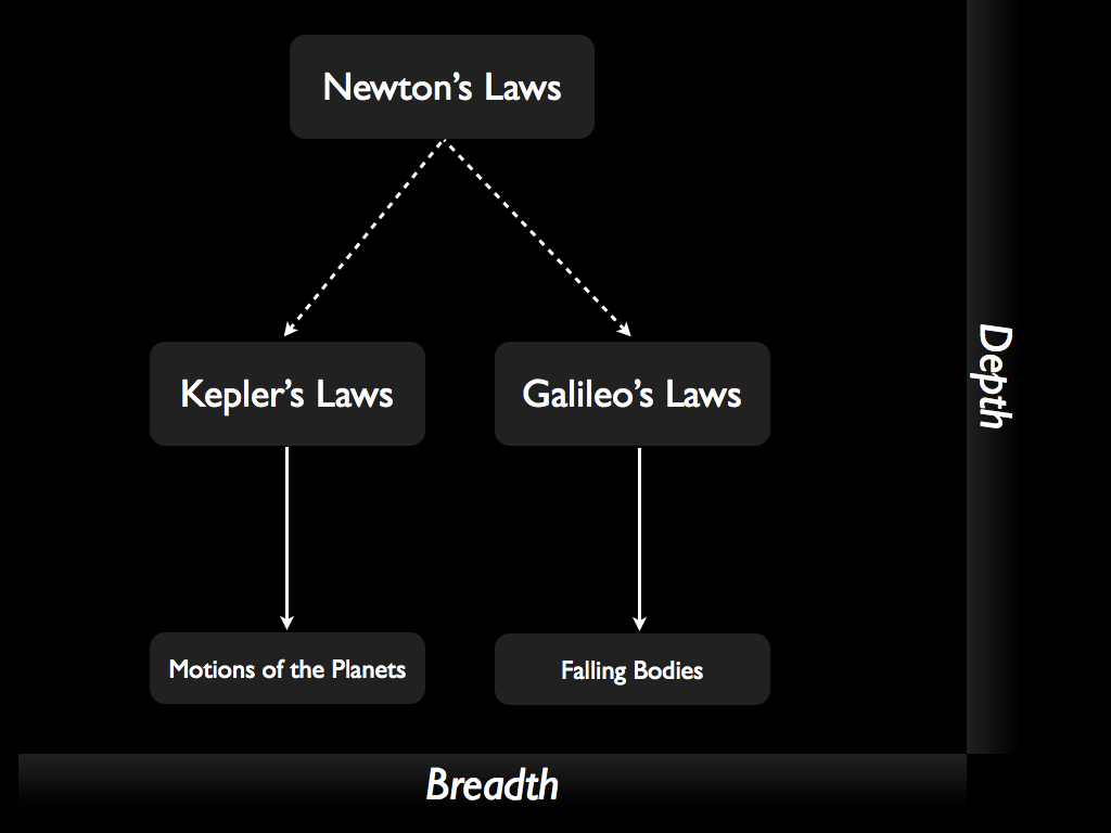 Although breadth and depth are