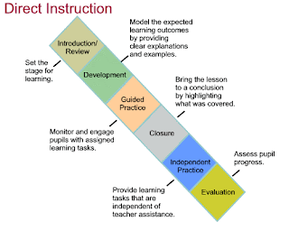 Teaching Online Classes: Direct Instruction: What is Direct Instruction?