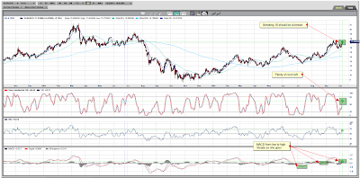 Silver Spot Daily Chart October 06, 2009