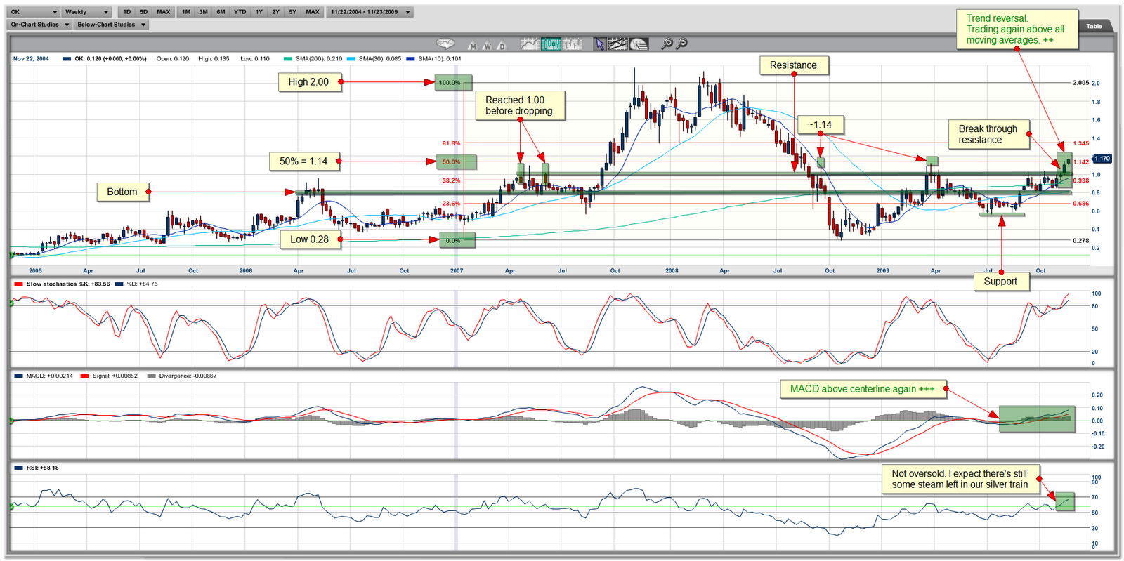 24 Silver Chart