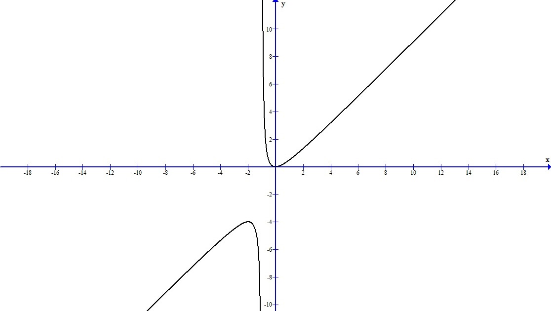 matewall Graph. Programa para dibujar funciones.