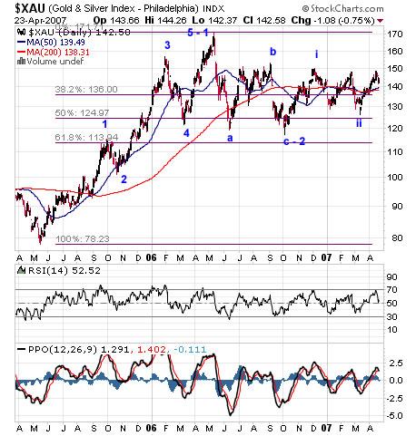 xau chart