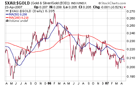 xau gold ratio