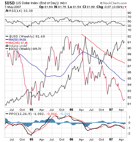 USD vs gold chart