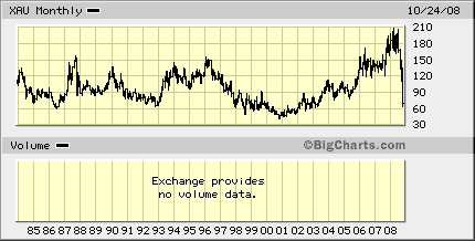 xau monthly chart