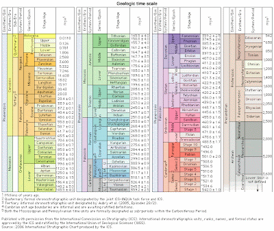 geological time scale. geologic time scale 2009.