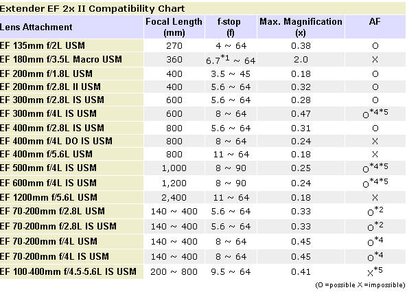 Canon Camera Lens Compatibility Chart