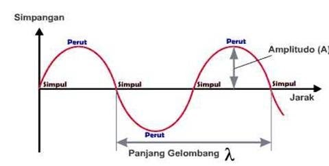 24+ Gelombang Transversal Images