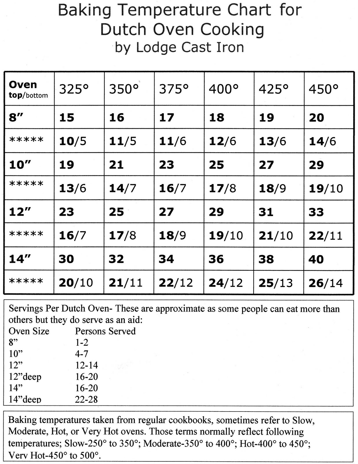 Dutch Oven Temperature Chart