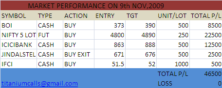 MARKET PERFORMANCE ON 9th NOV,2009