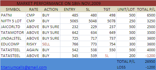 MARKET PERFORMANCE ON 18th NOV ,2009