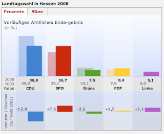Rappresentazione grafica dei risultati delle elezioni regionali in Assia del 27 gennaio 2008