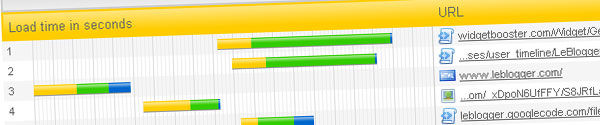 Statistiques sur le chargement de chaque élément de votre Blog Pingdom
