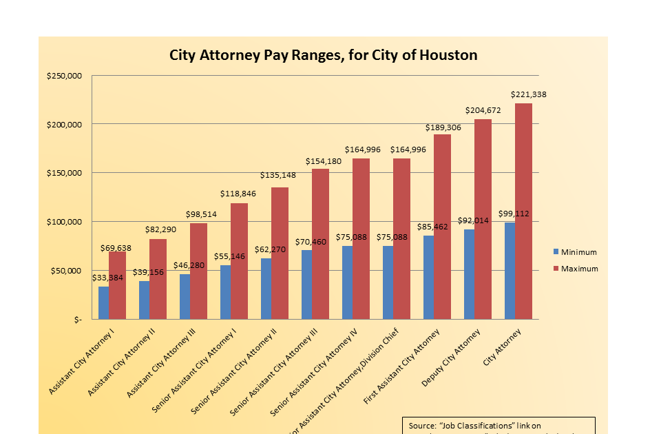 The TEXPERS Blog On Public Salaries Situation 1, City of Houston