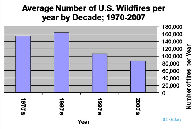 [US+Wildfires+Ave+No+70-00+graph3.jpg]
