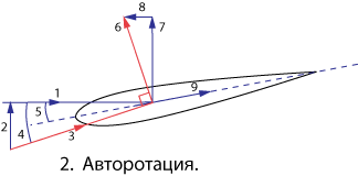 Авторотация вертолета что это. auto flight. Авторотация вертолета что это фото. Авторотация вертолета что это-auto flight. картинка Авторотация вертолета что это. картинка auto flight