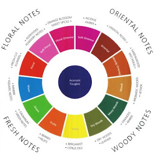 The Fragrance Wheel