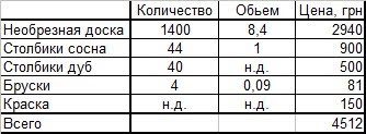 Стоимость материалов для забора Стоимость материалов для забора