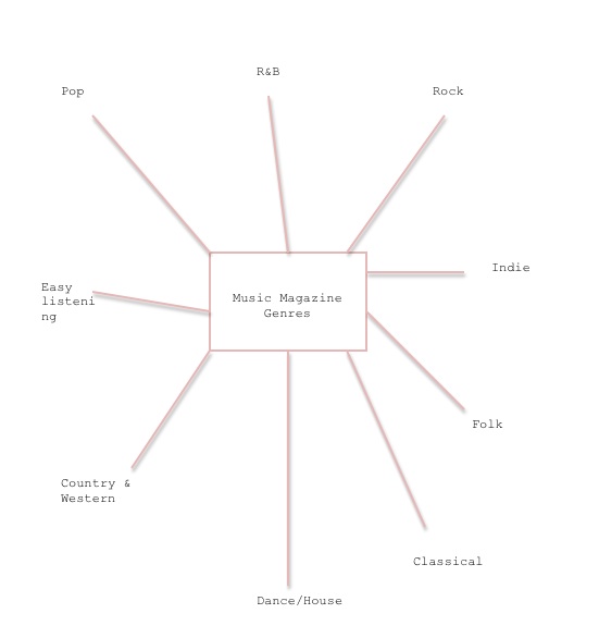 Magazine Genres