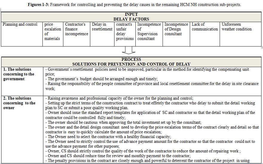 Dissertation of delay of in construction