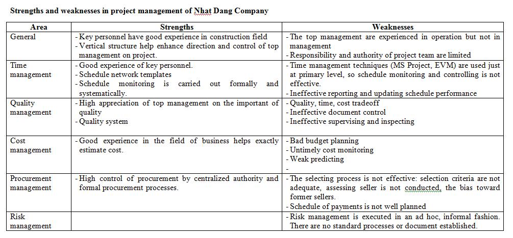 manager weaknesses