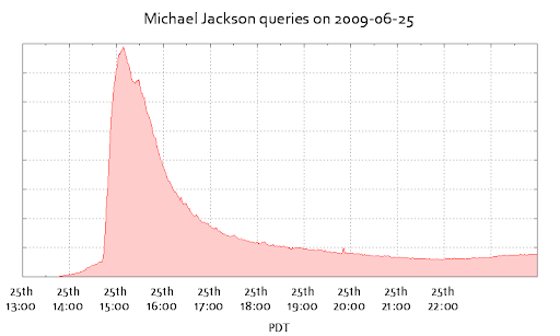 Michael Jackson Queries