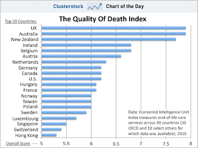 Death Index chart