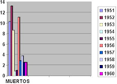 Gráfico de la violencia