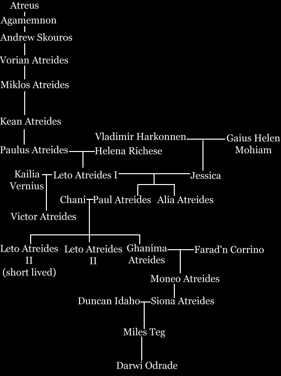 Bizatacora La Casa Atreides